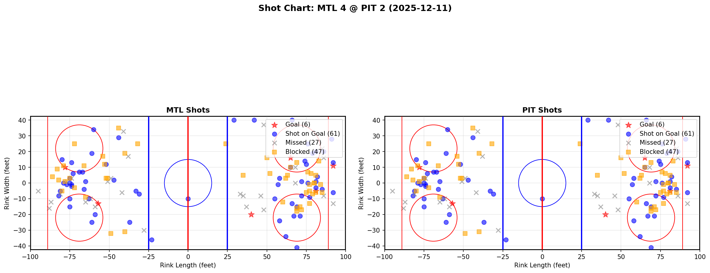 Shot chart for MTL @ PIT