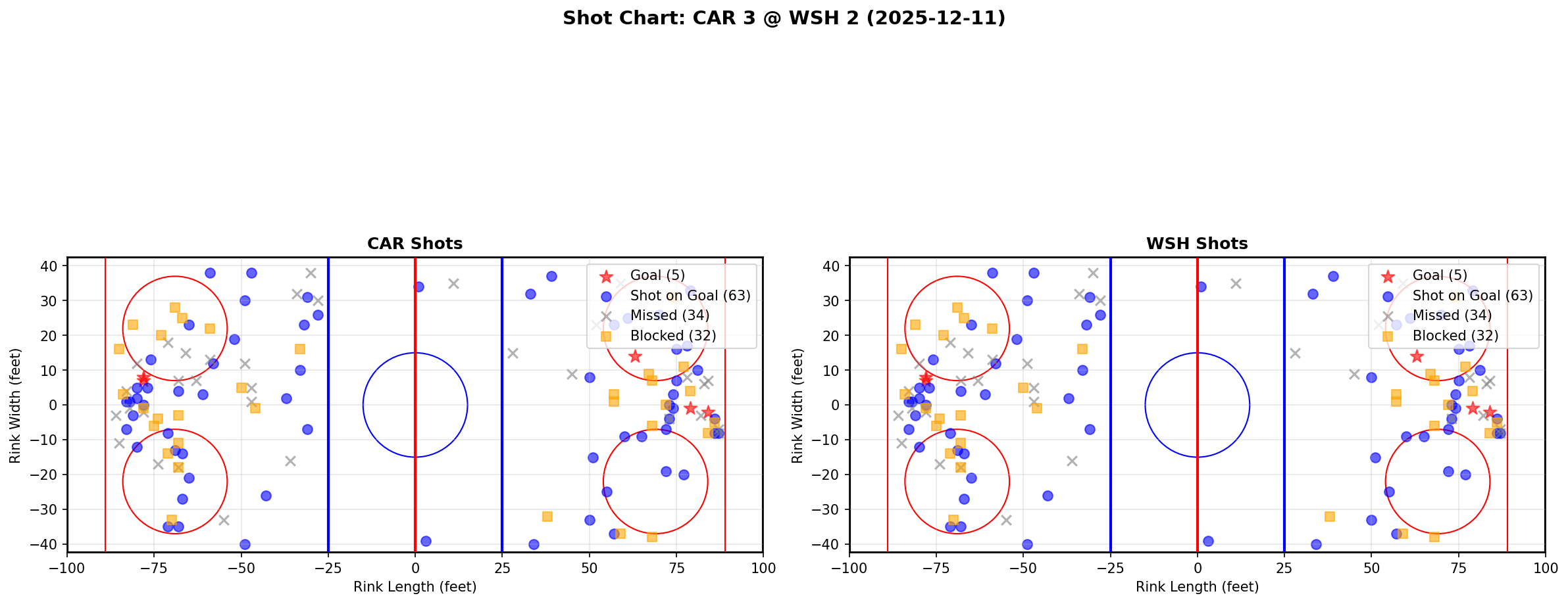 Shot chart for CAR @ WSH
