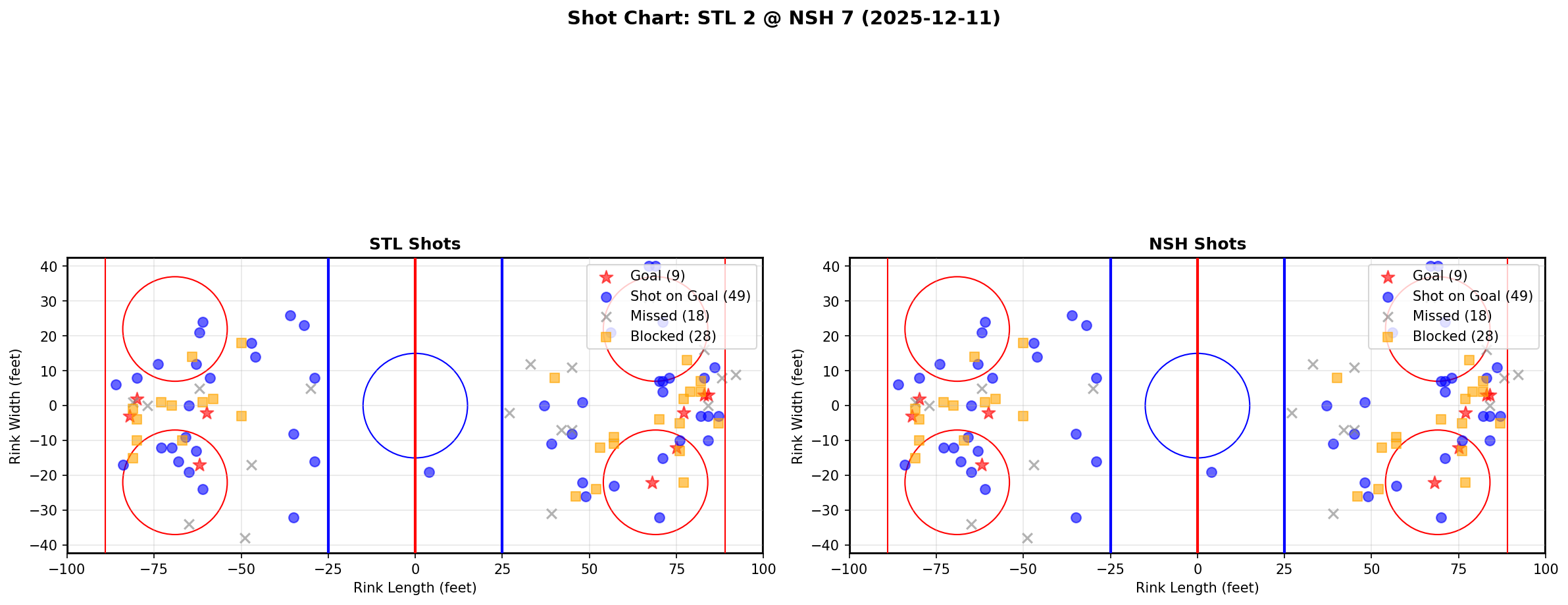 Shot chart for STL @ NSH