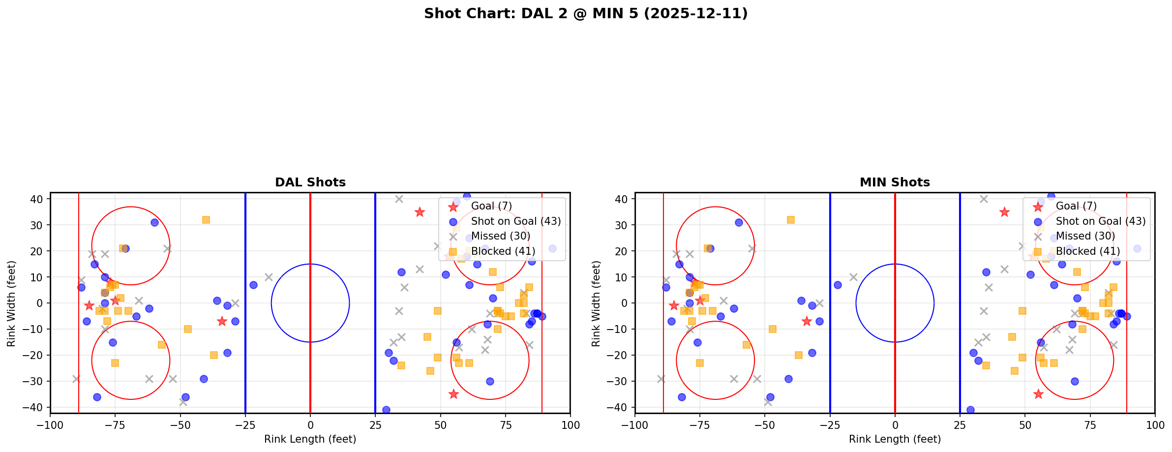 Shot chart for DAL @ MIN