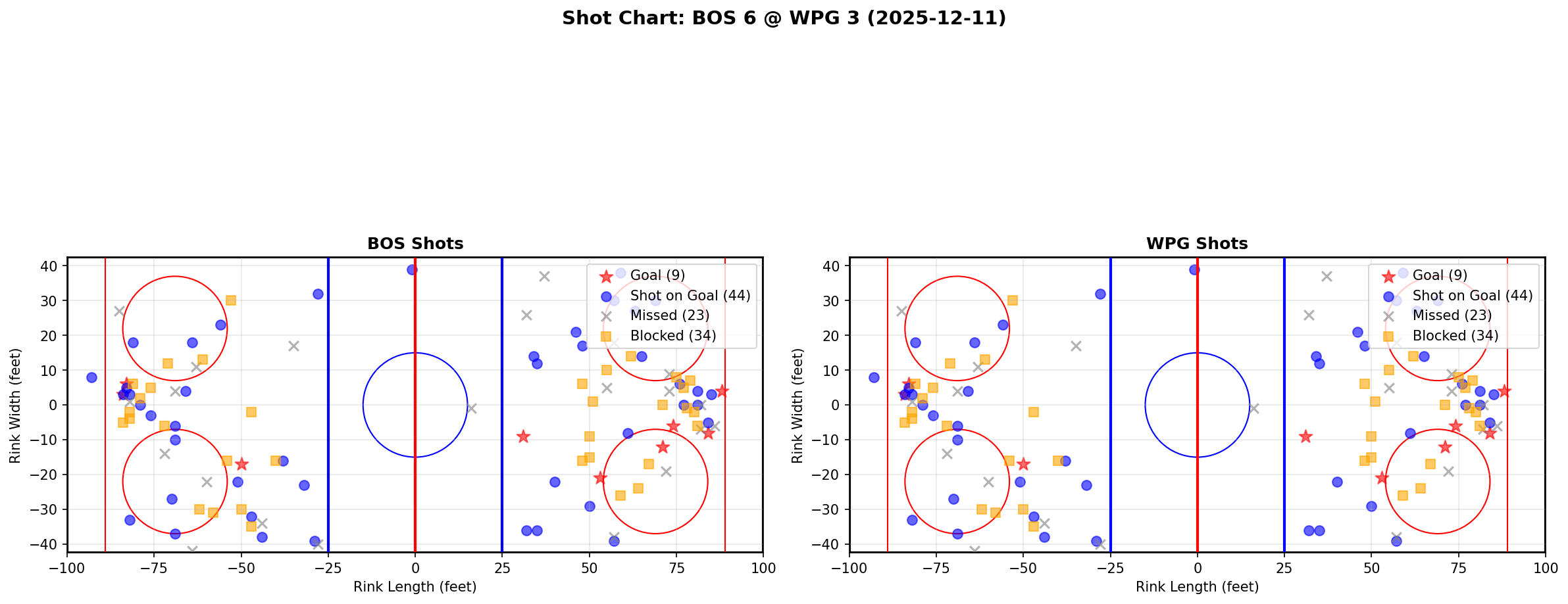 Shot chart for BOS @ WPG