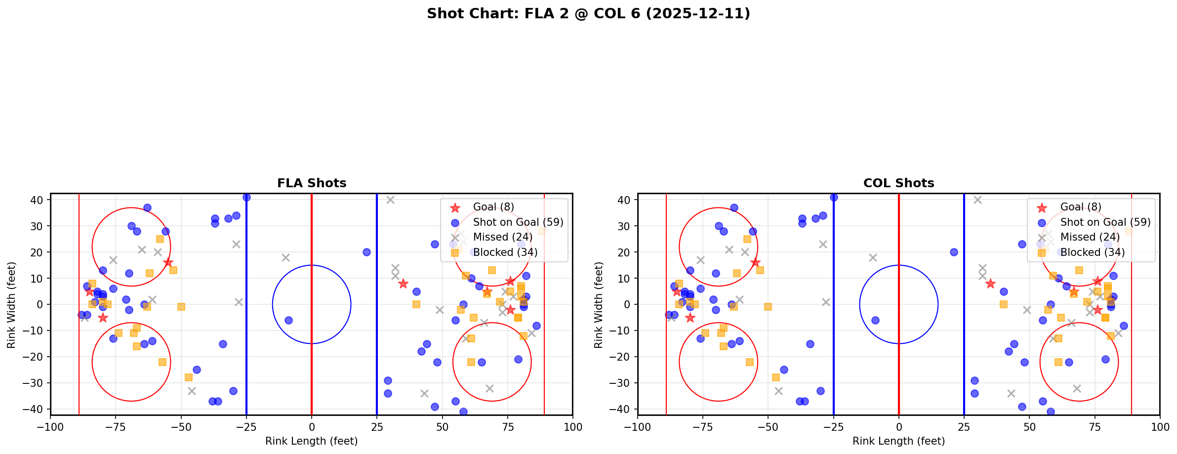 Shot chart for FLA @ COL