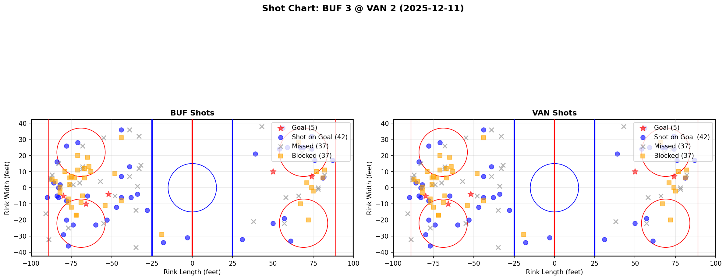 Shot chart for BUF @ VAN