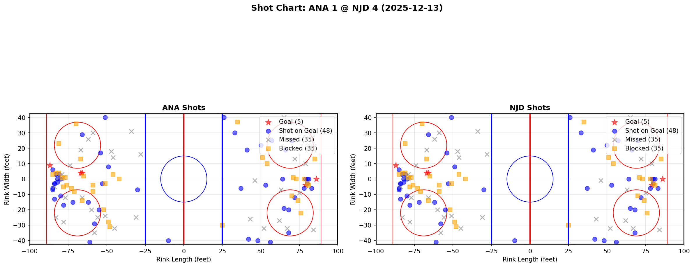 Shot chart for ANA @ NJD