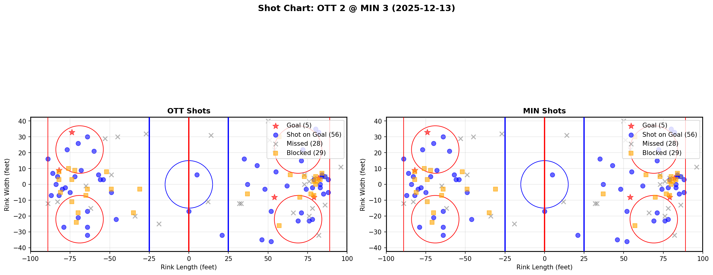 Shot chart for OTT @ MIN