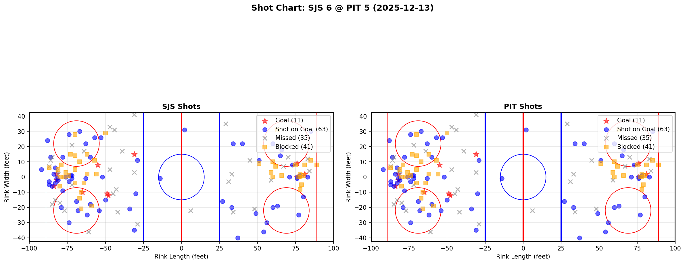 Shot chart for SJS @ PIT