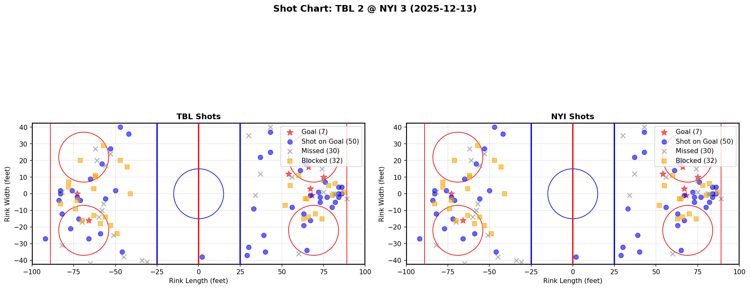 Shot chart for TBL @ NYI