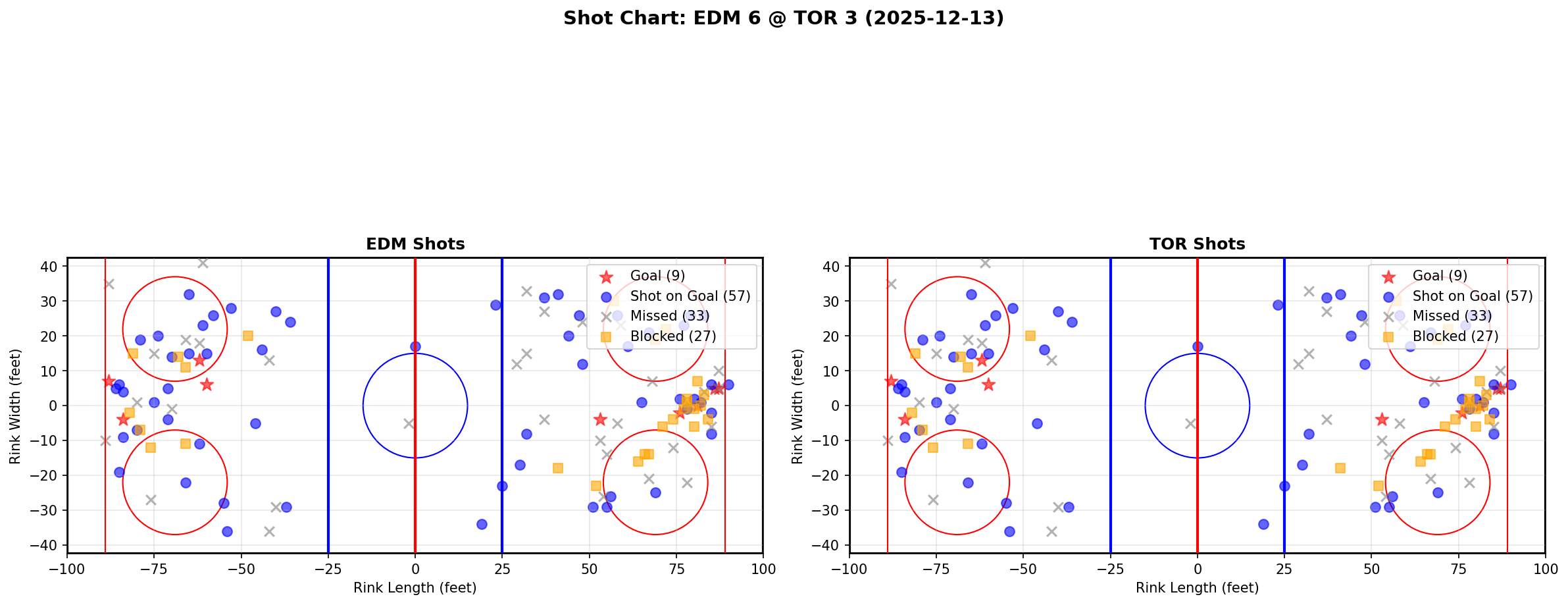 Shot chart for EDM @ TOR