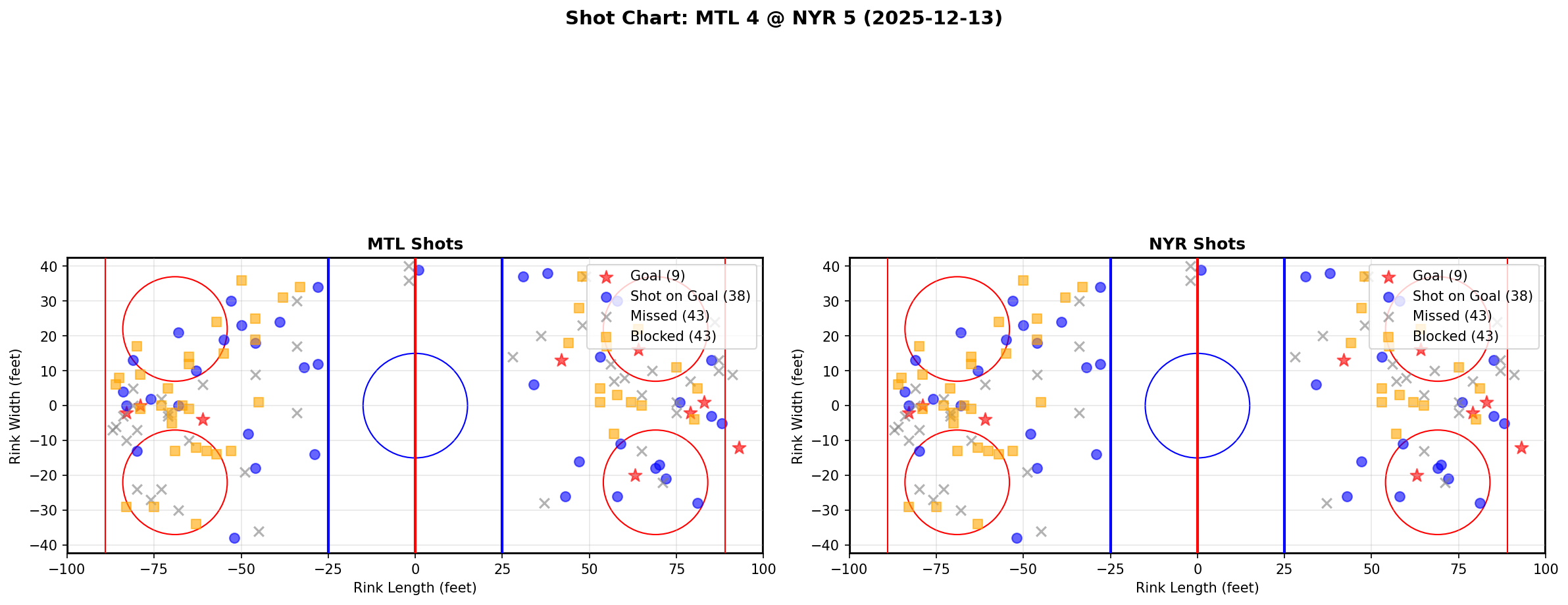 Shot chart for MTL @ NYR