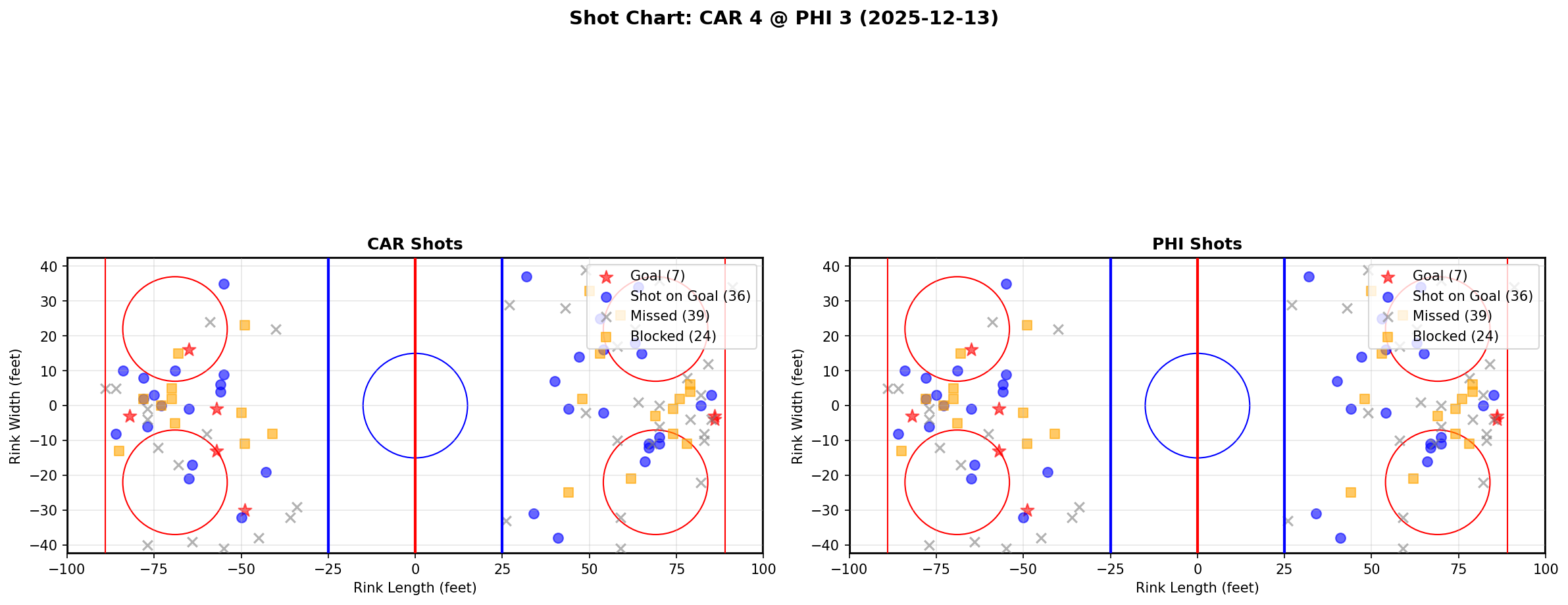 Shot chart for CAR @ PHI