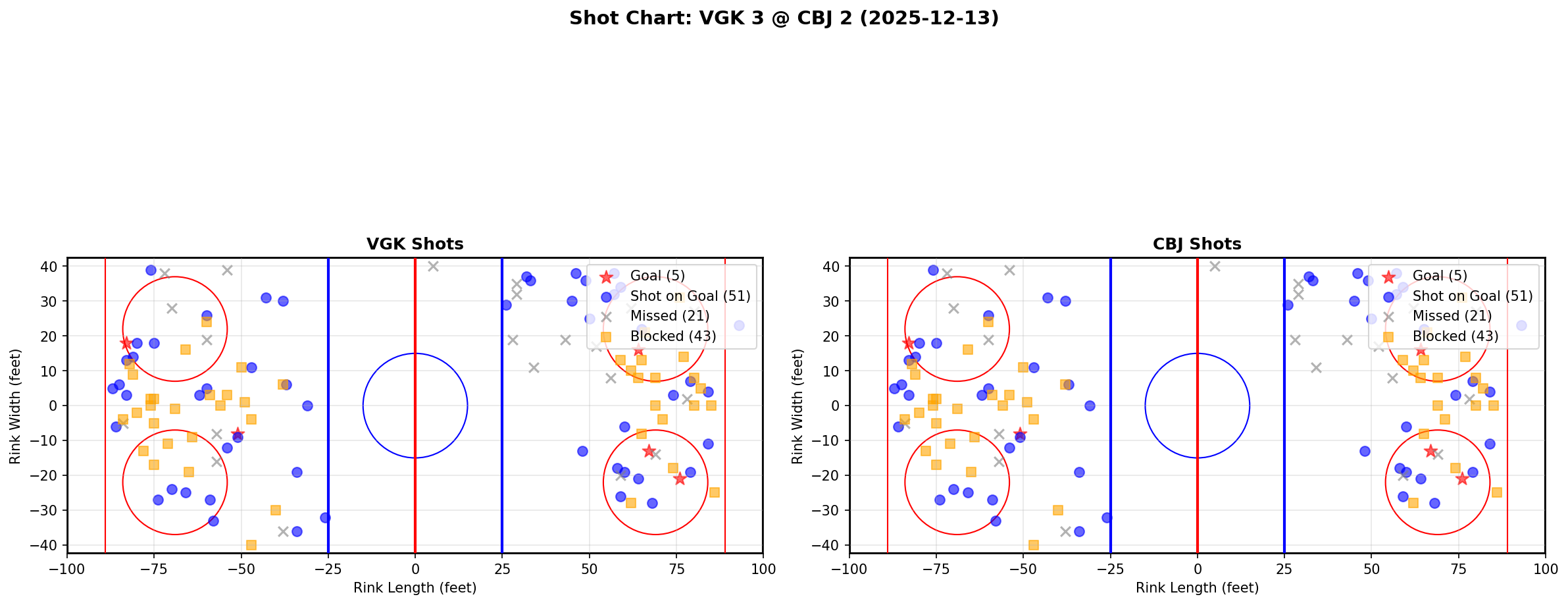 Shot chart for VGK @ CBJ