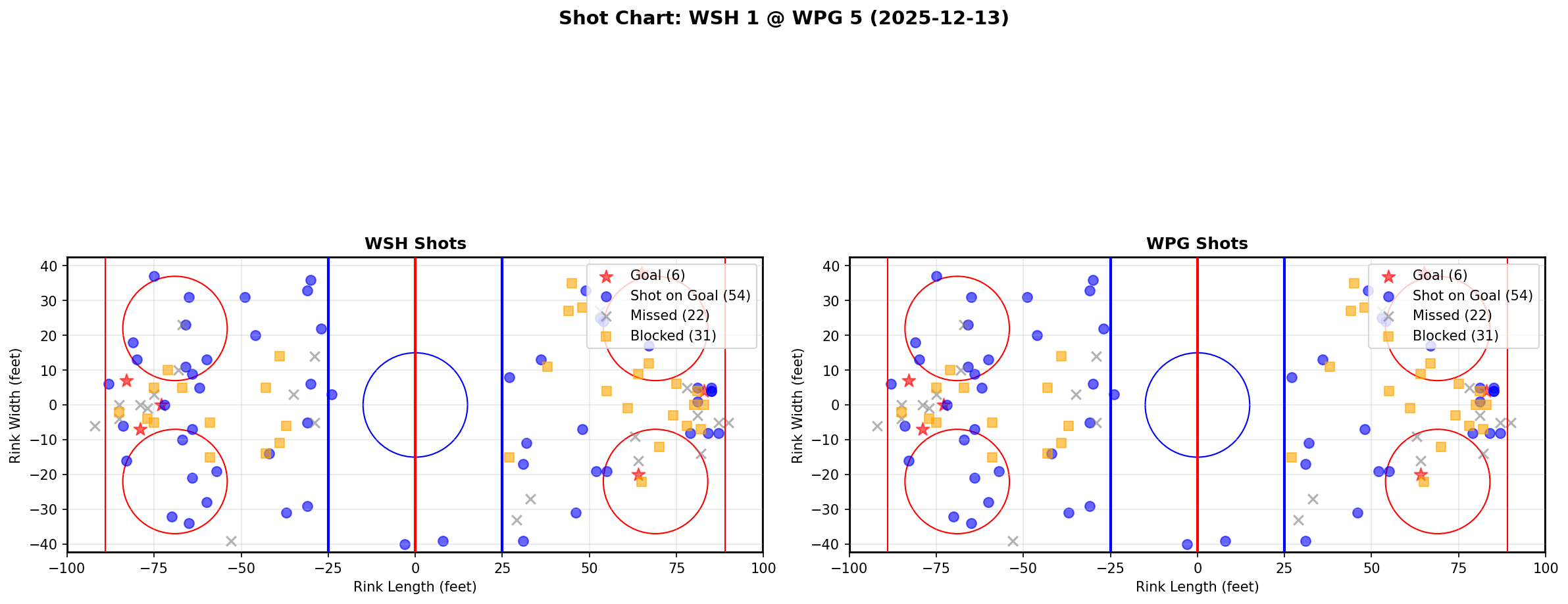 Shot chart for WSH @ WPG