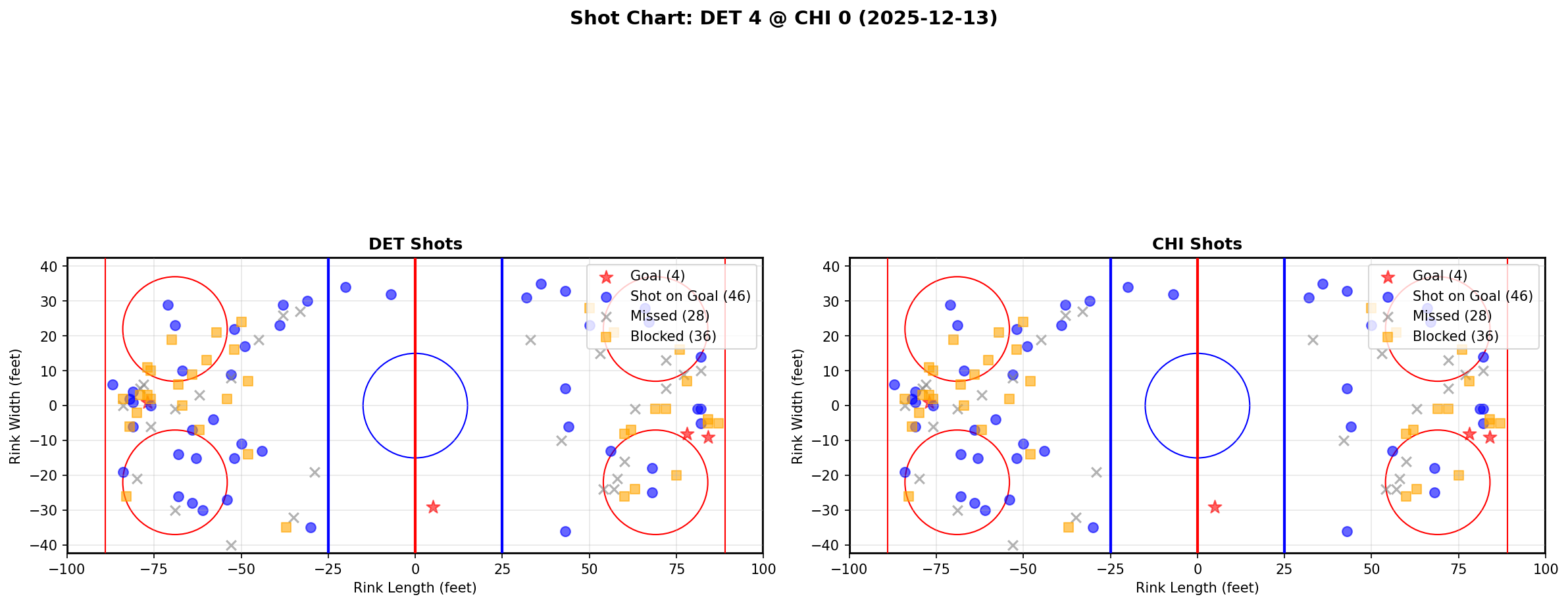 Shot chart for DET @ CHI