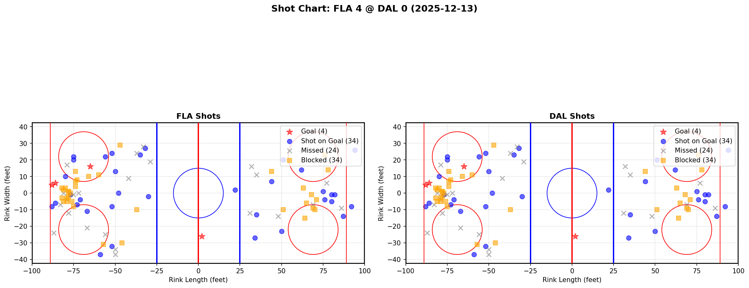 Shot chart for FLA @ DAL