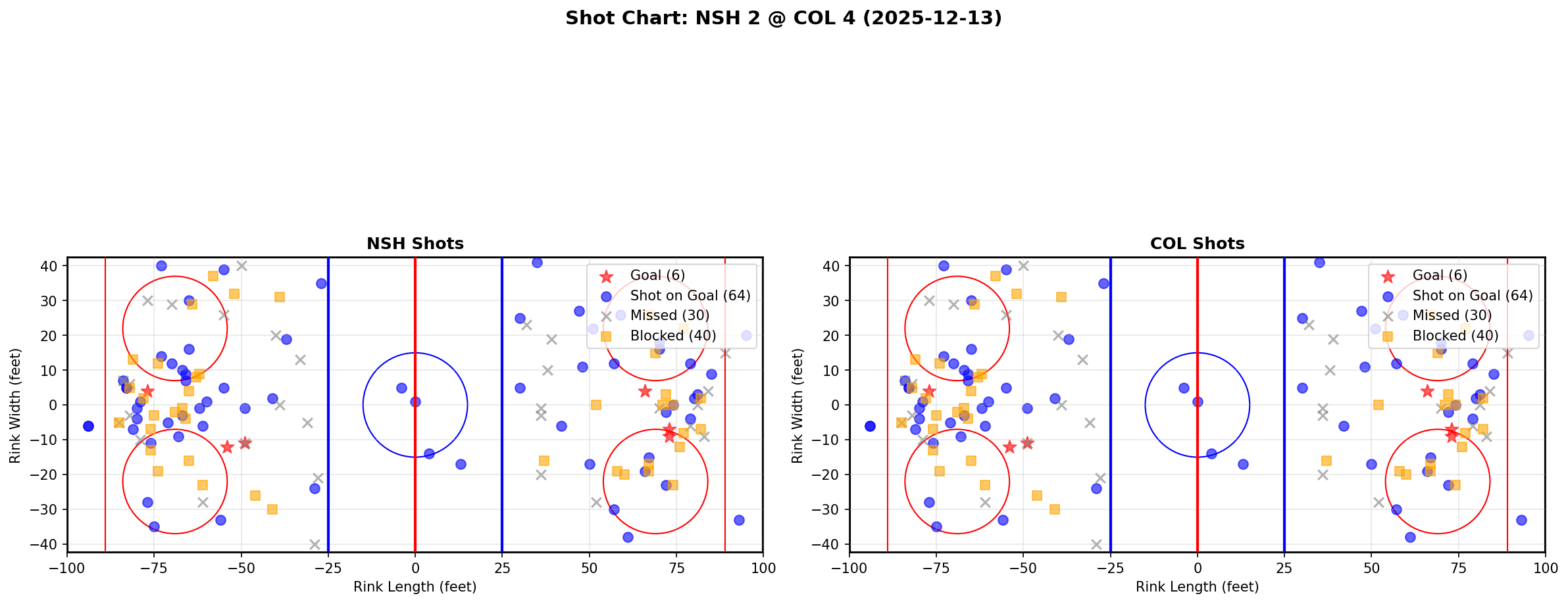 Shot chart for NSH @ COL