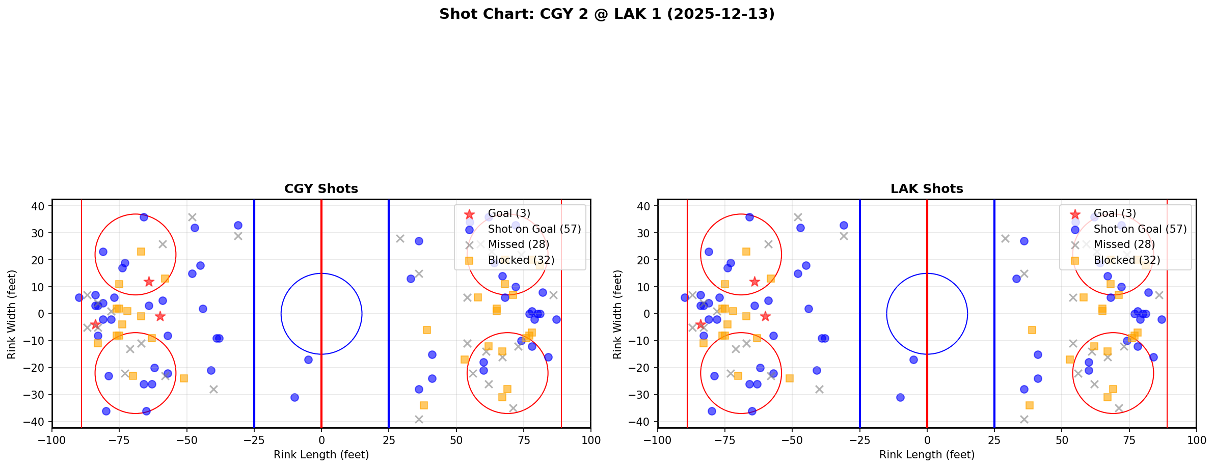 Shot chart for CGY @ LAK
