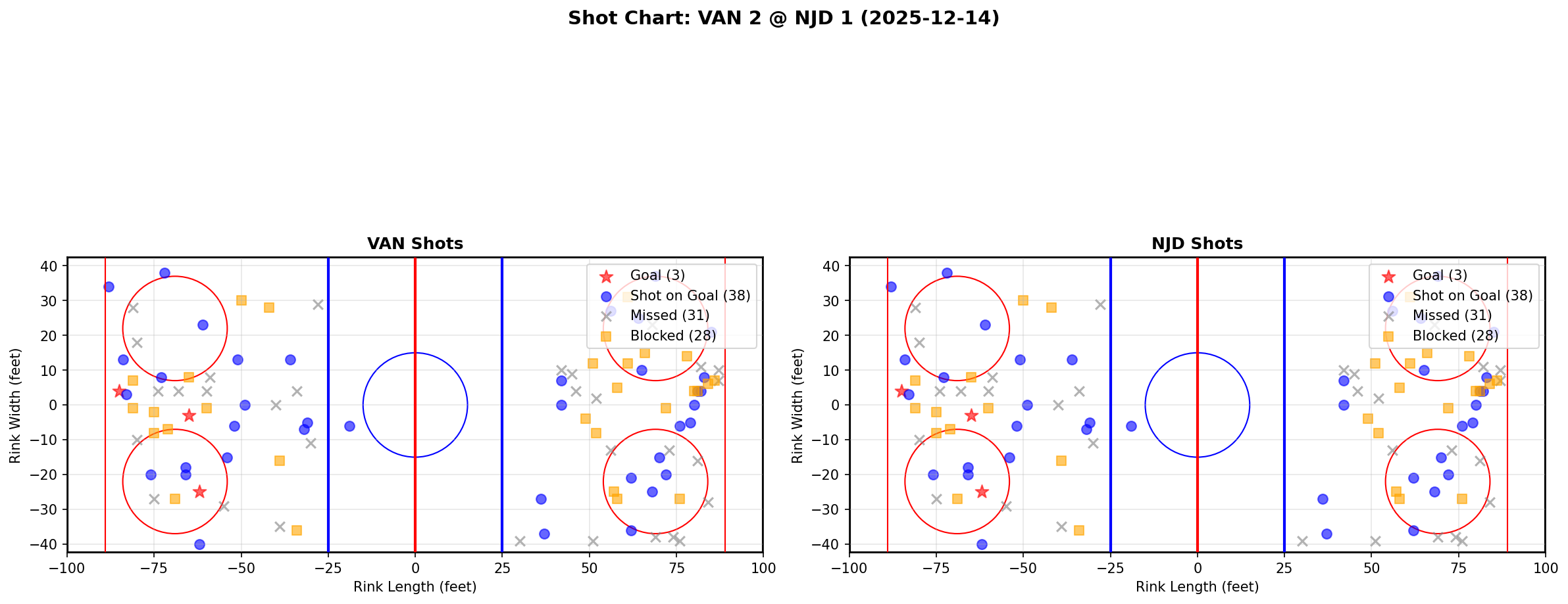 Shot chart for VAN @ NJD
