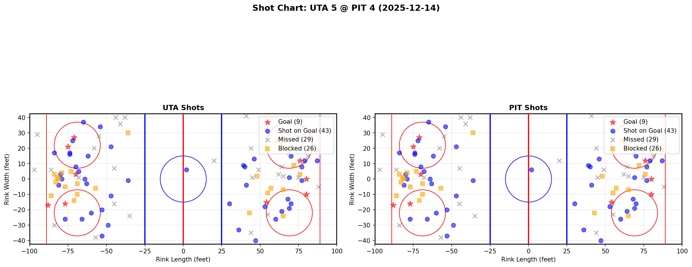 Shot chart for UTA @ PIT