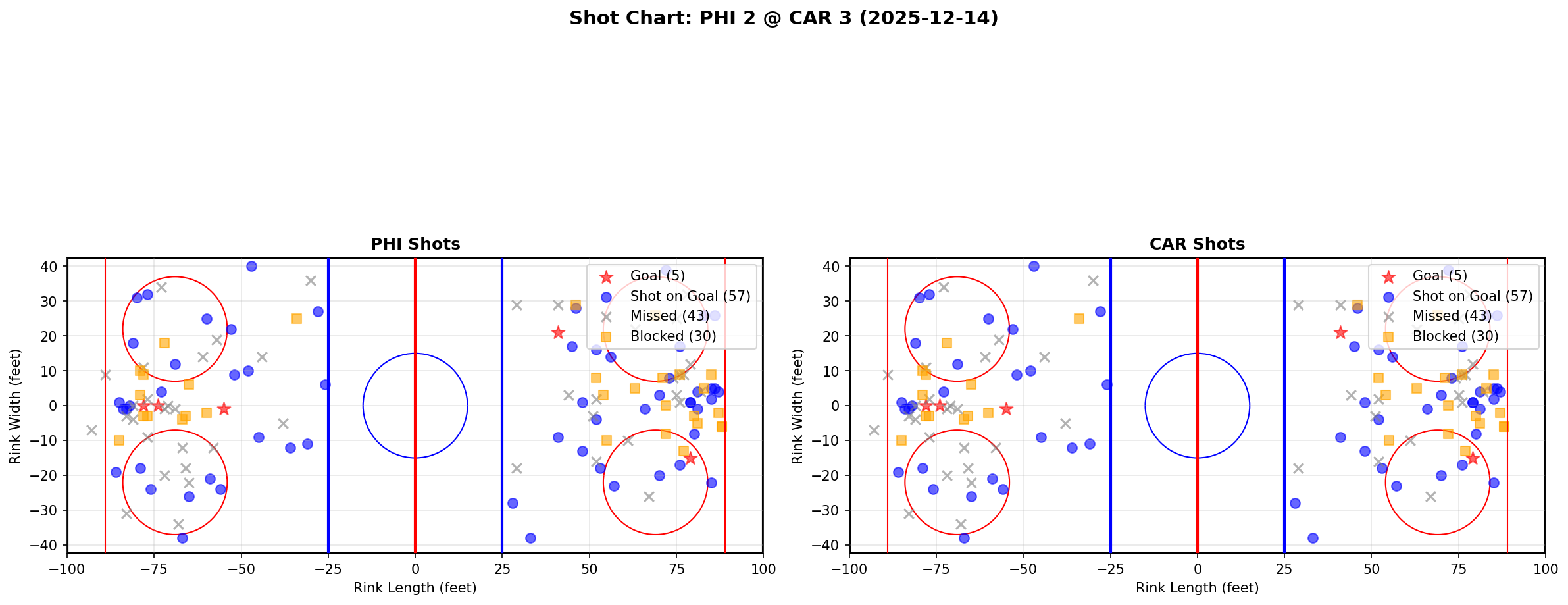 Shot chart for PHI @ CAR