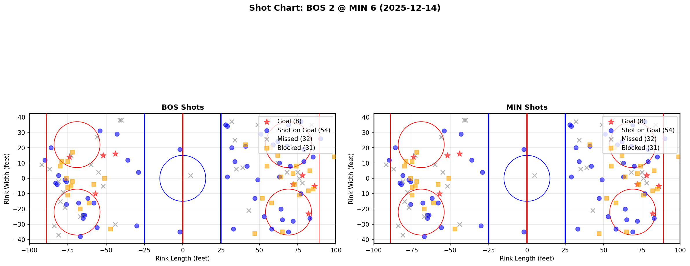 Shot chart for BOS @ MIN