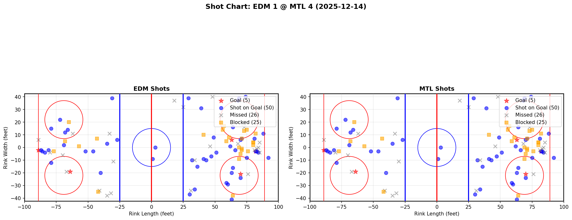 Shot chart for EDM @ MTL
