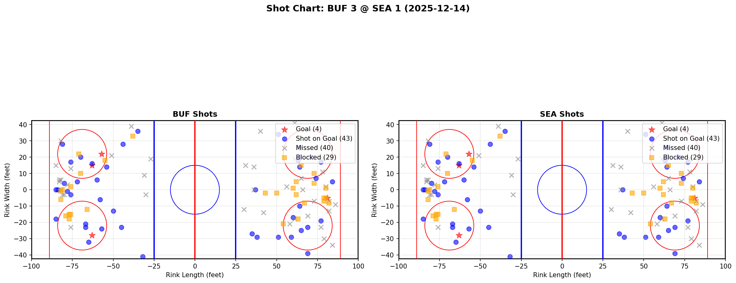 Shot chart for BUF @ SEA
