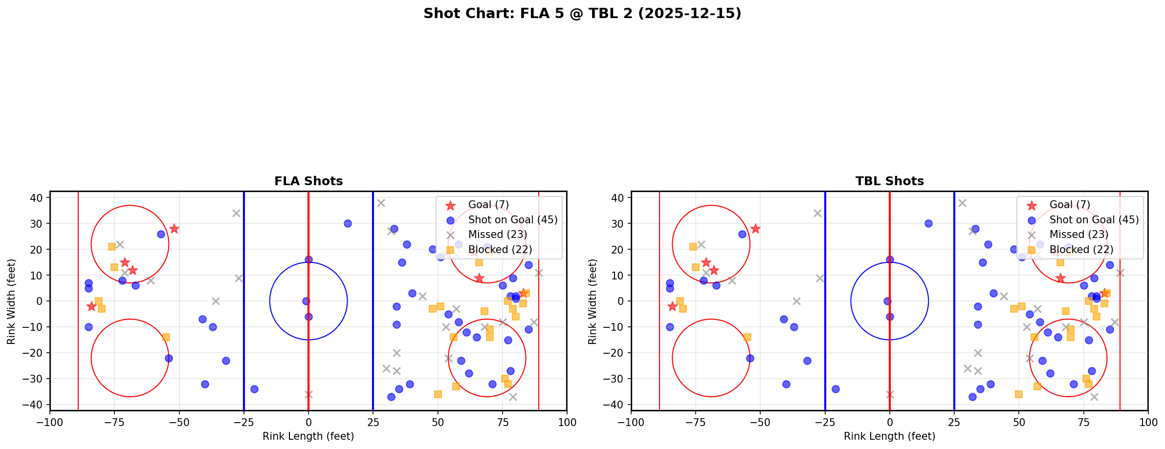 Shot chart for FLA @ TBL