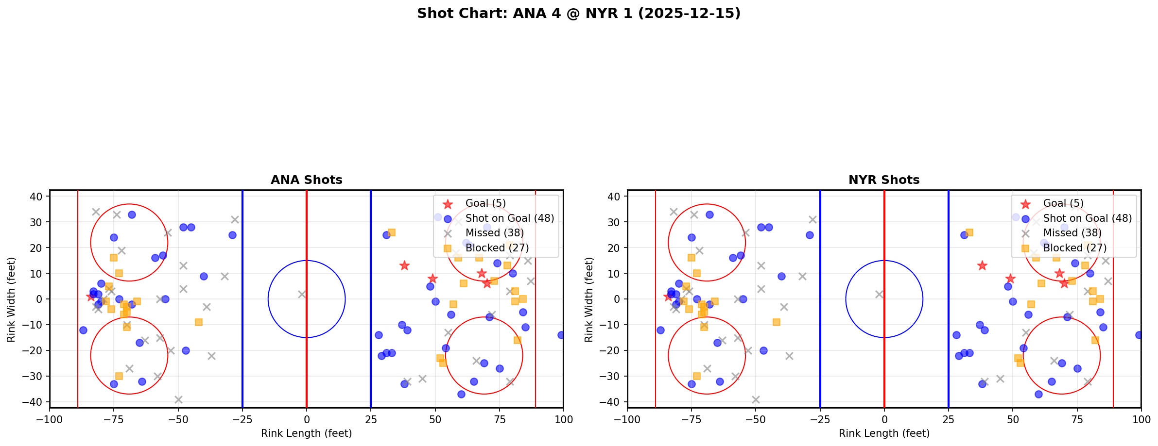 Shot chart for ANA @ NYR