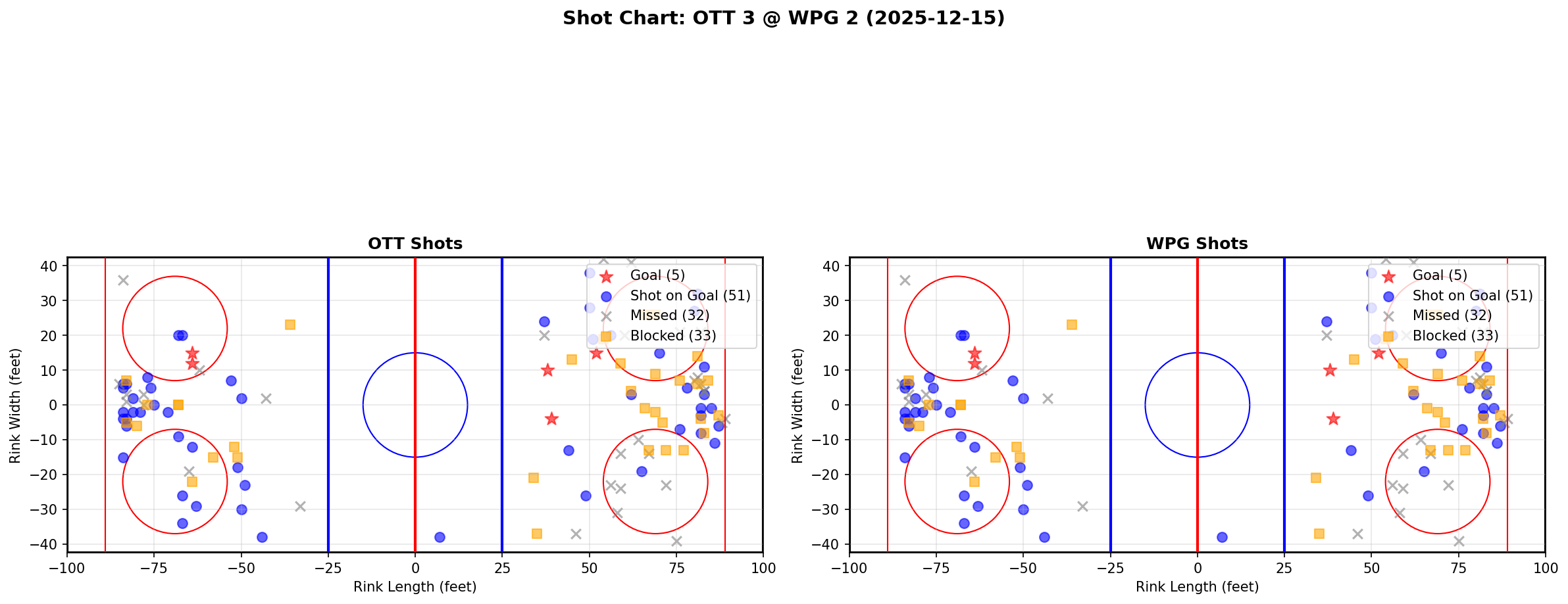 Shot chart for OTT @ WPG