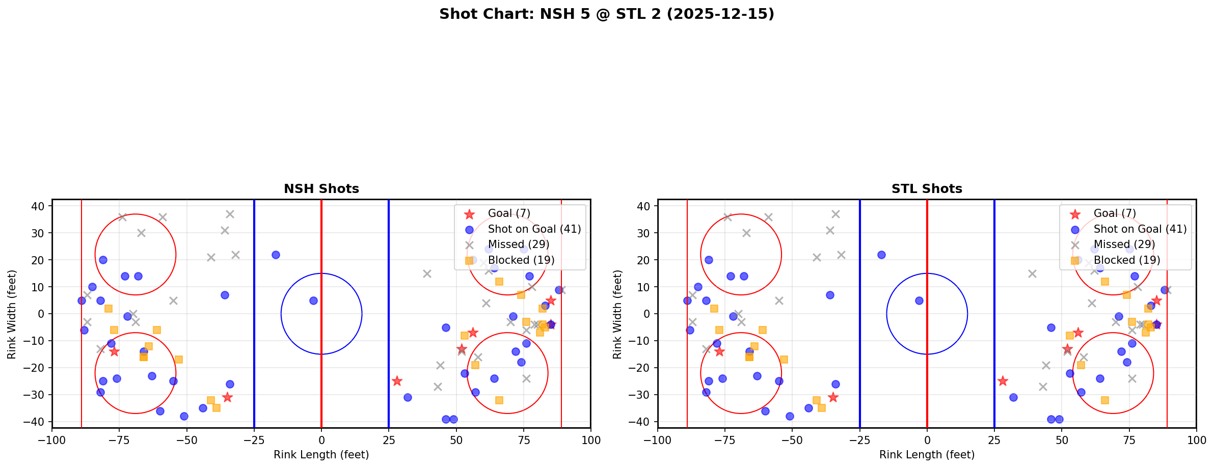 Shot chart for NSH @ STL