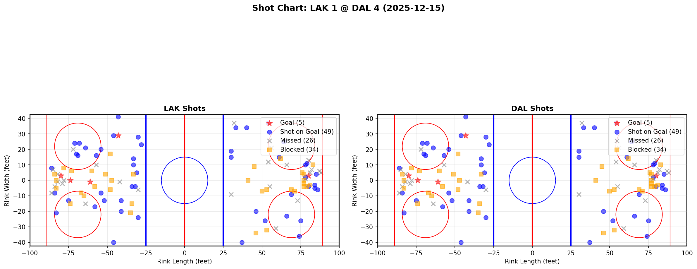 Shot chart for LAK @ DAL