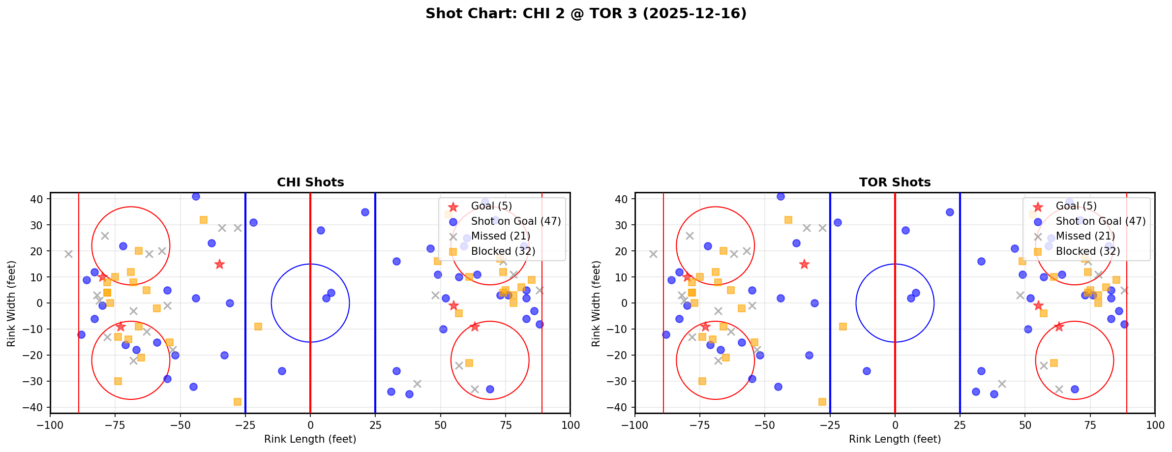 Shot chart for CHI @ TOR