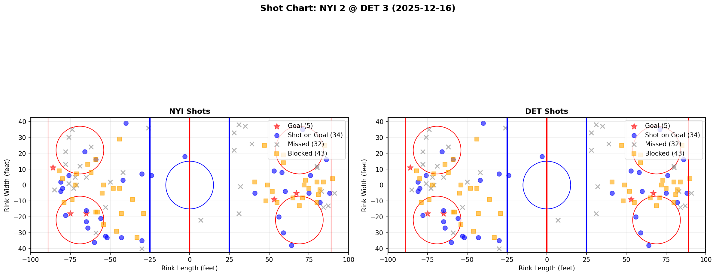 Shot chart for NYI @ DET