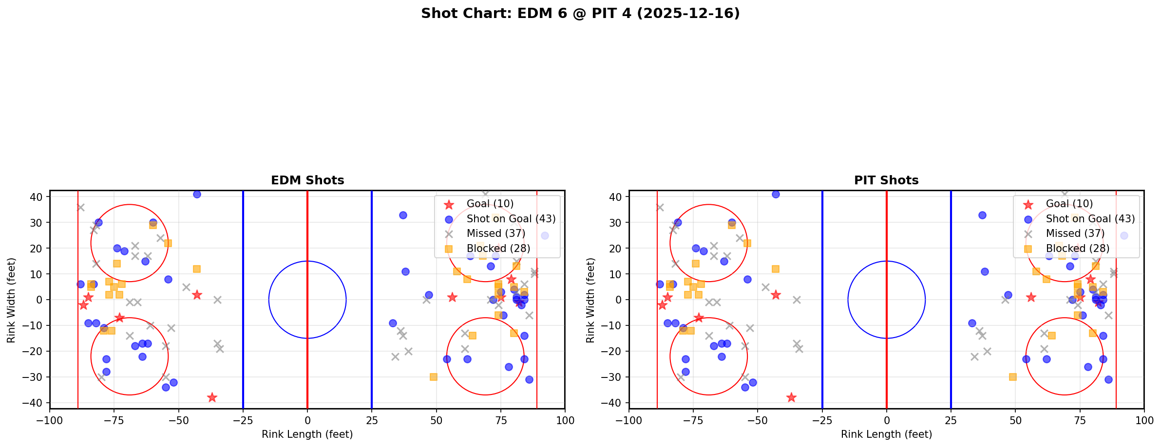 Shot chart for EDM @ PIT