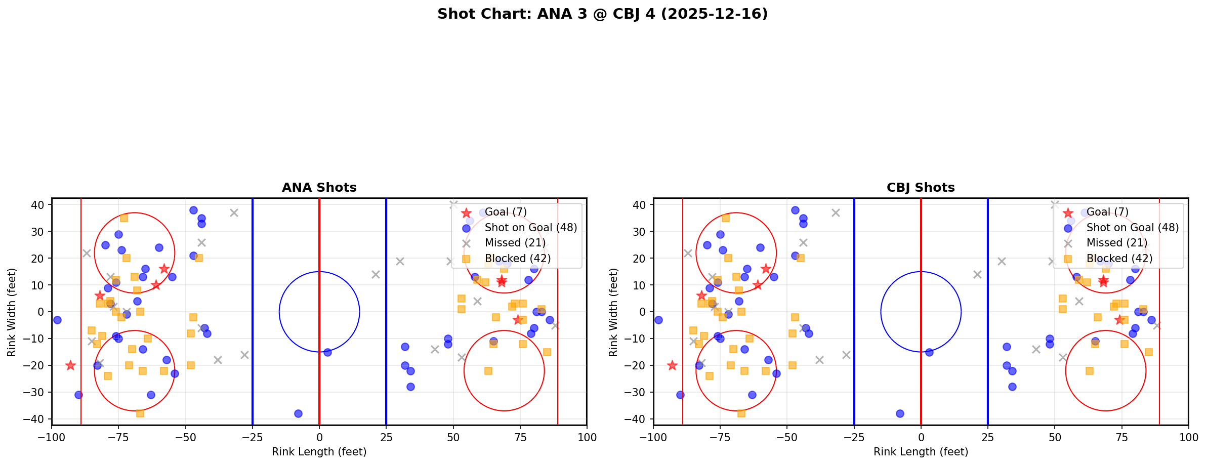 Shot chart for ANA @ CBJ