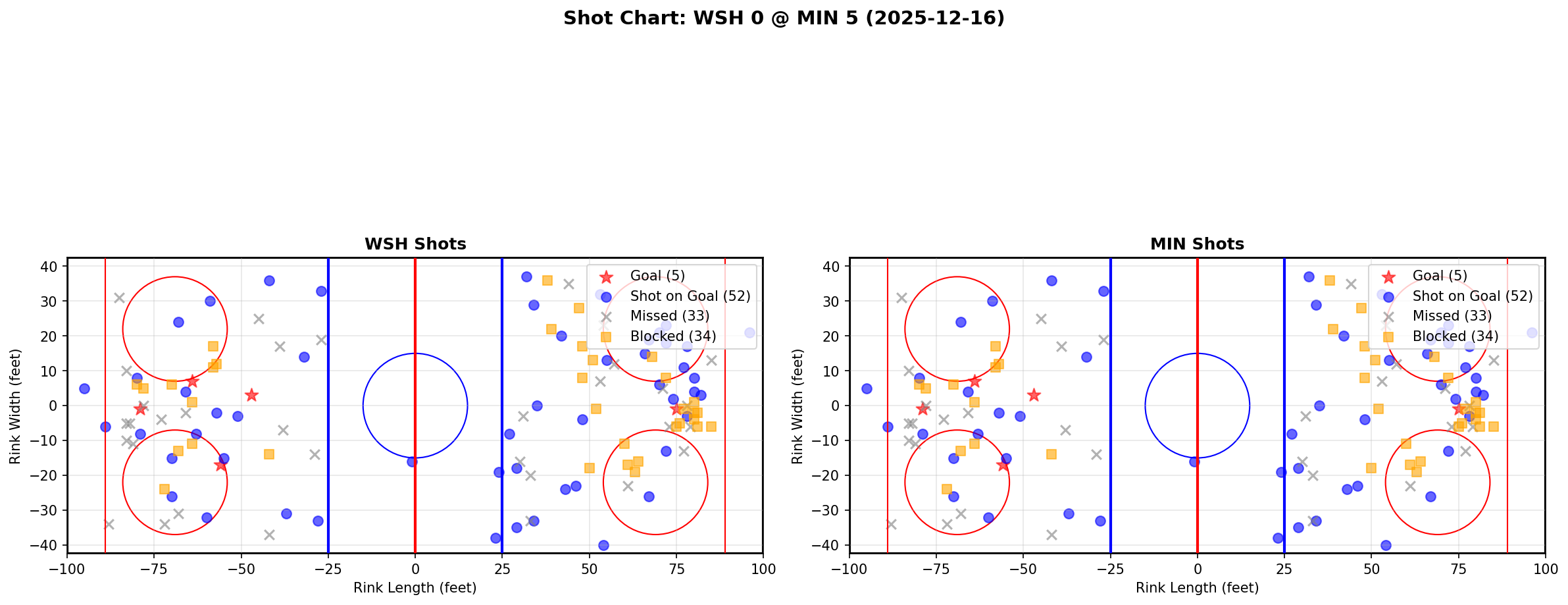 Shot chart for WSH @ MIN