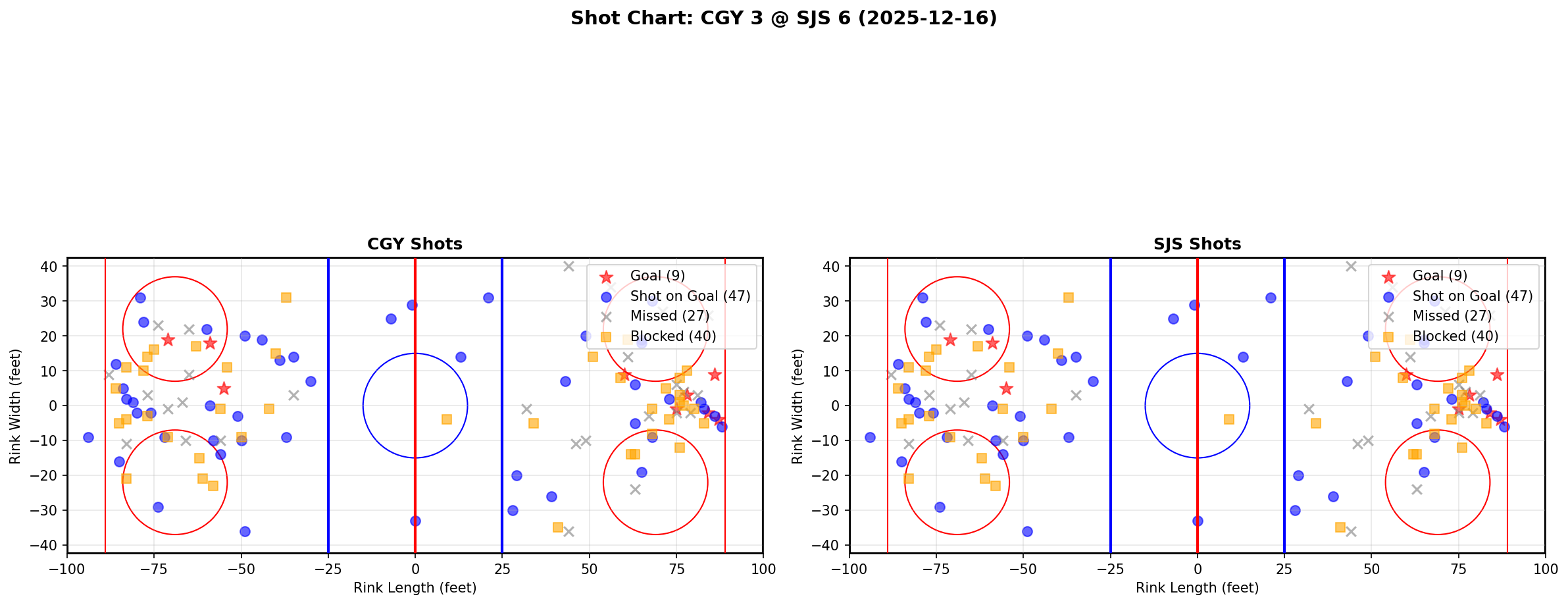 Shot chart for CGY @ SJS