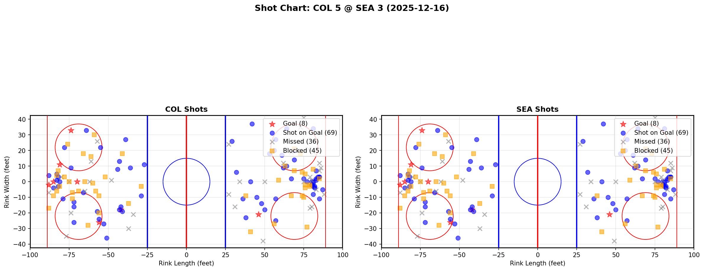 Shot chart for COL @ SEA