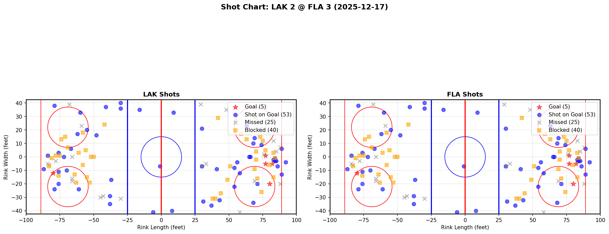 Shot chart for LAK @ FLA
