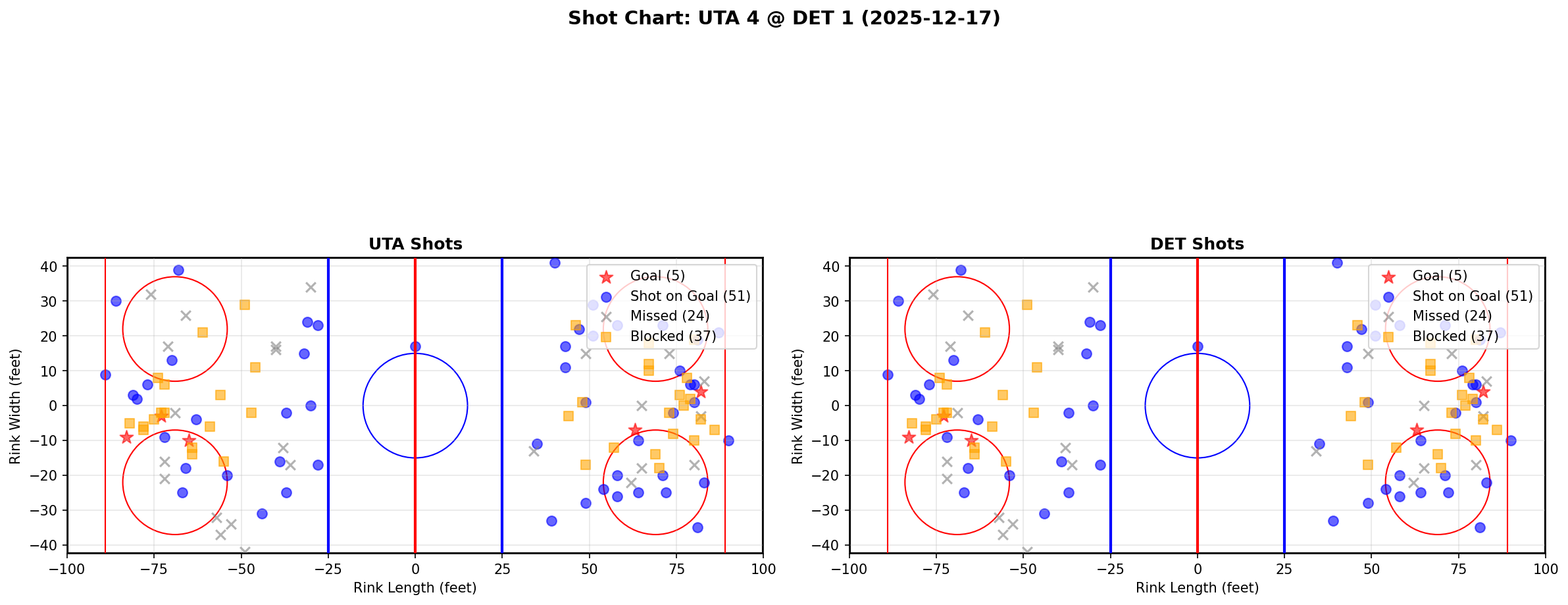 Shot chart for UTA @ DET