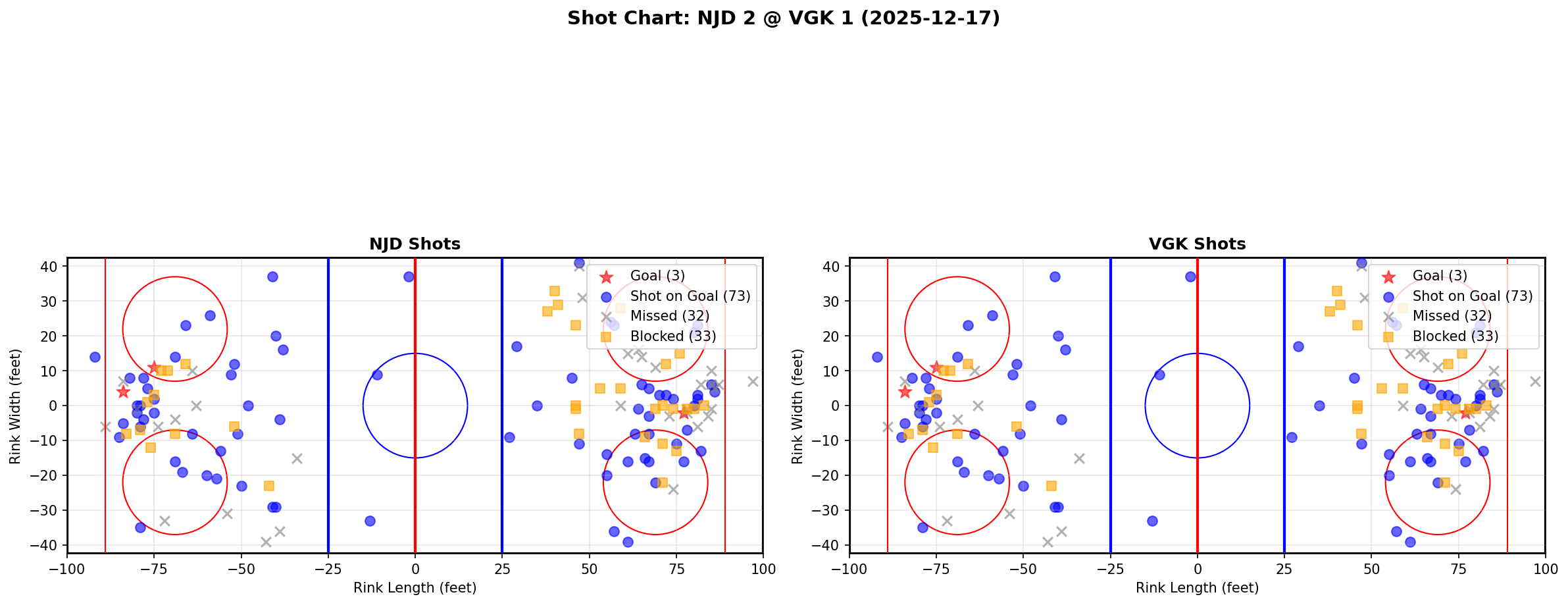 Shot chart for NJD @ VGK