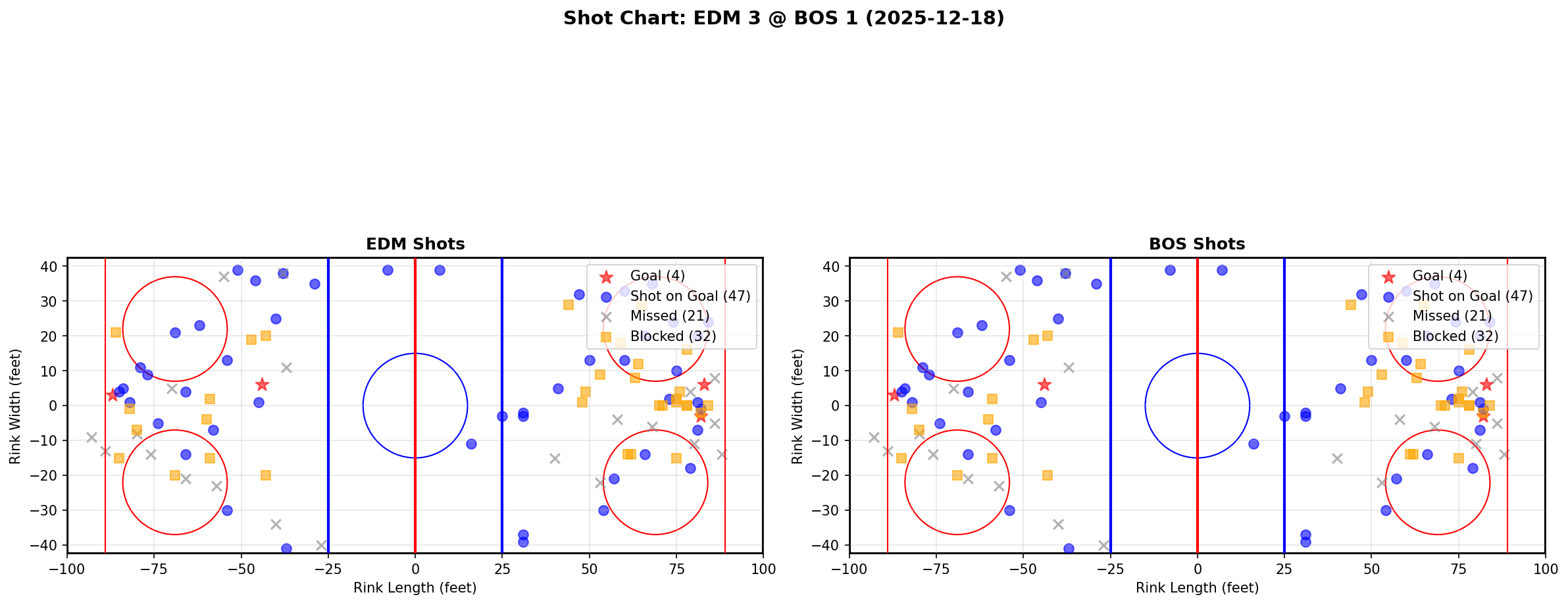 Shot chart for EDM @ BOS