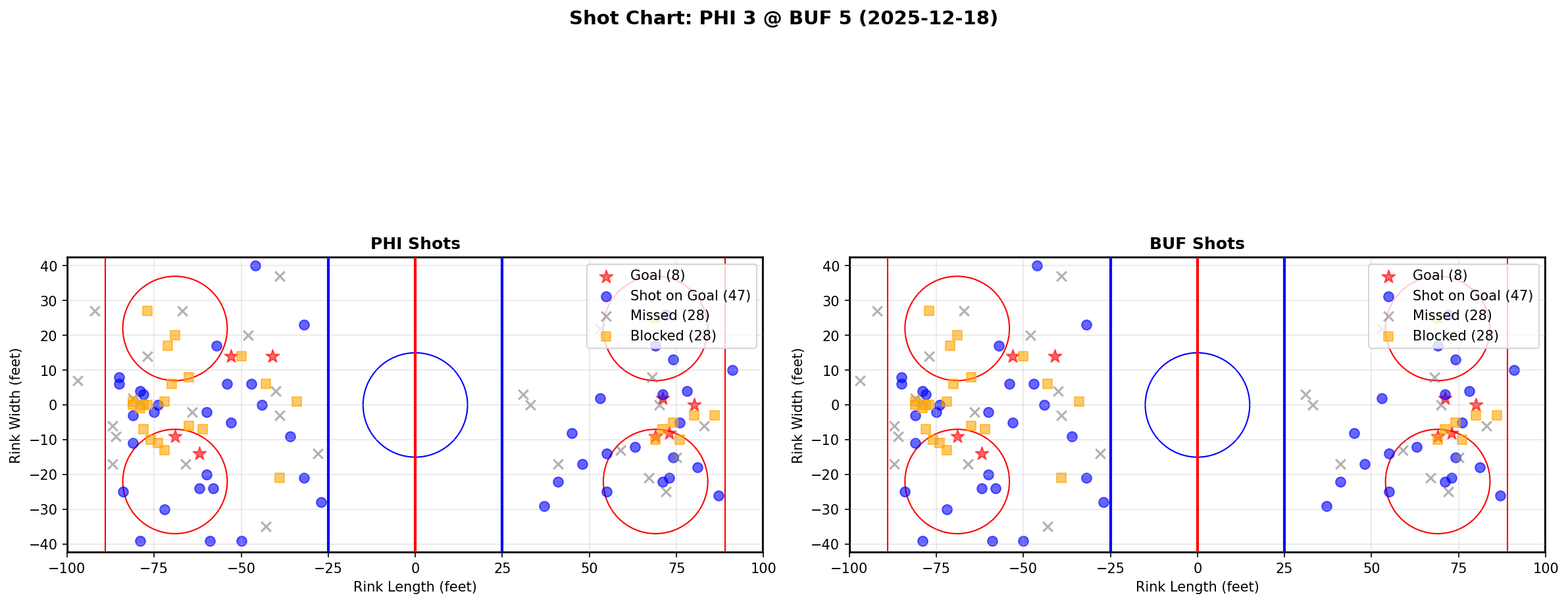 Shot chart for PHI @ BUF