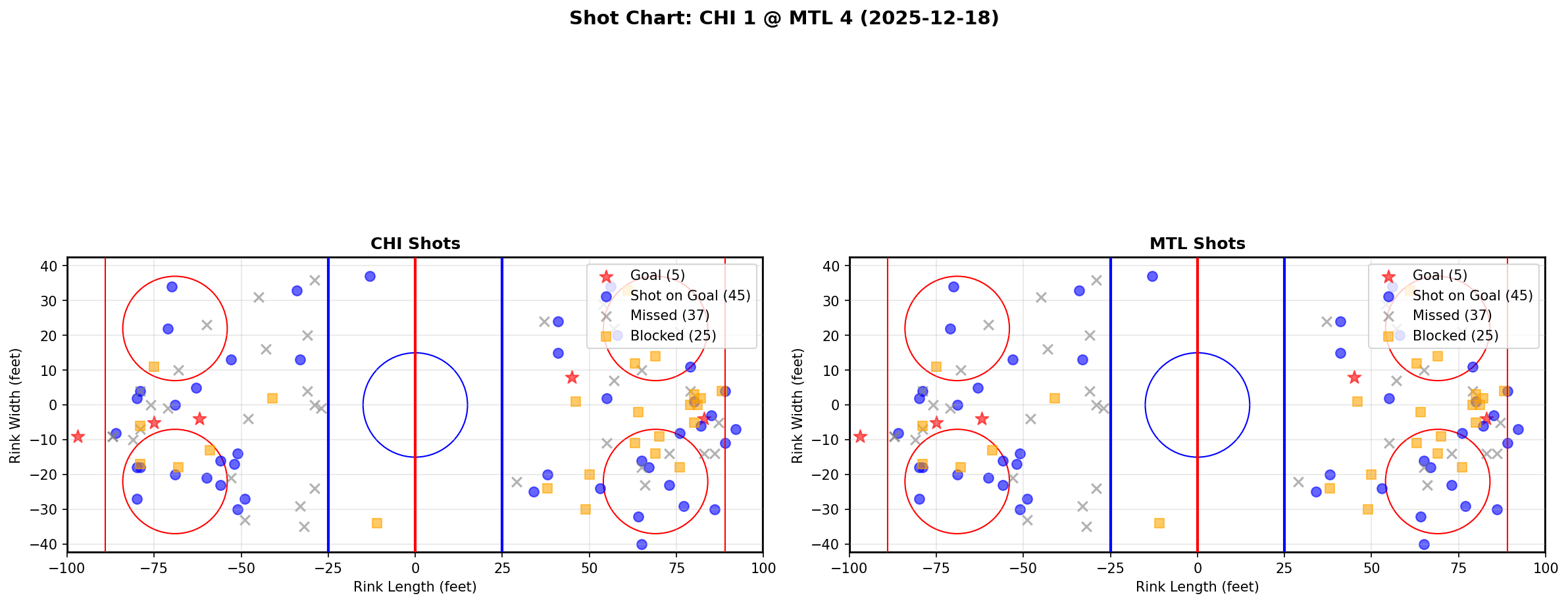 Shot chart for CHI @ MTL