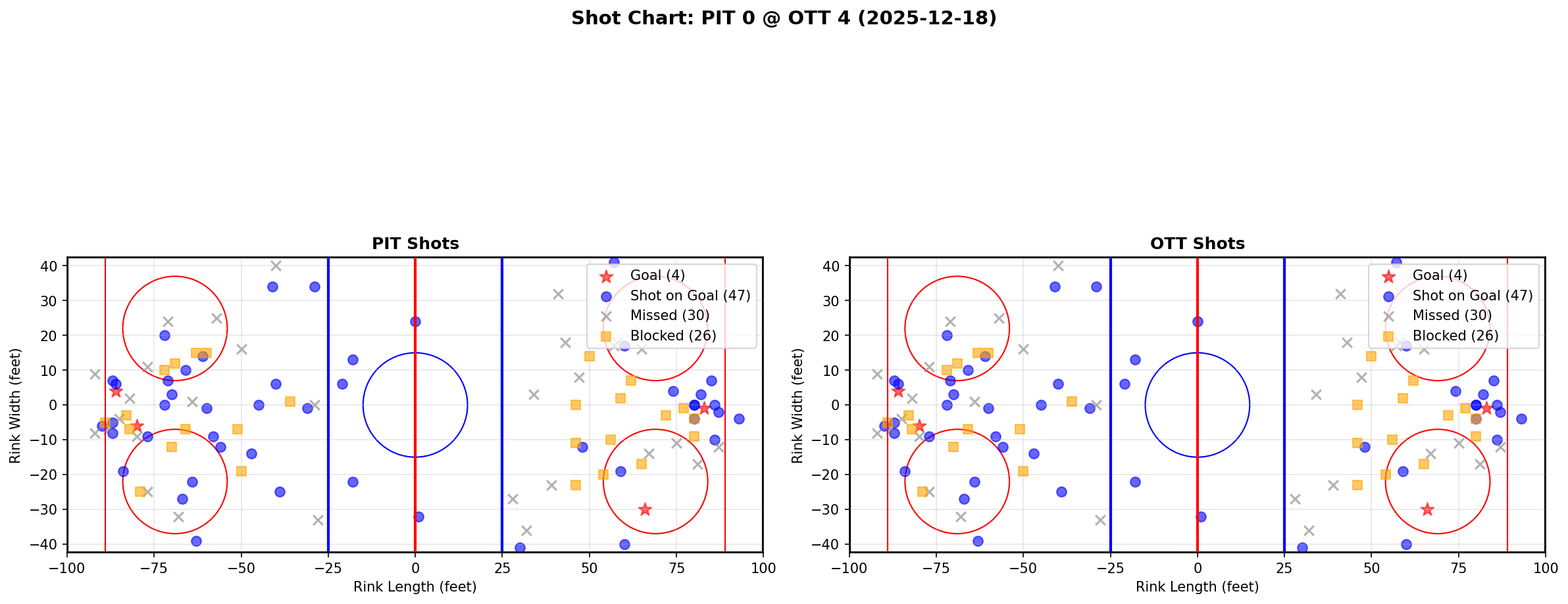 Shot chart for PIT @ OTT