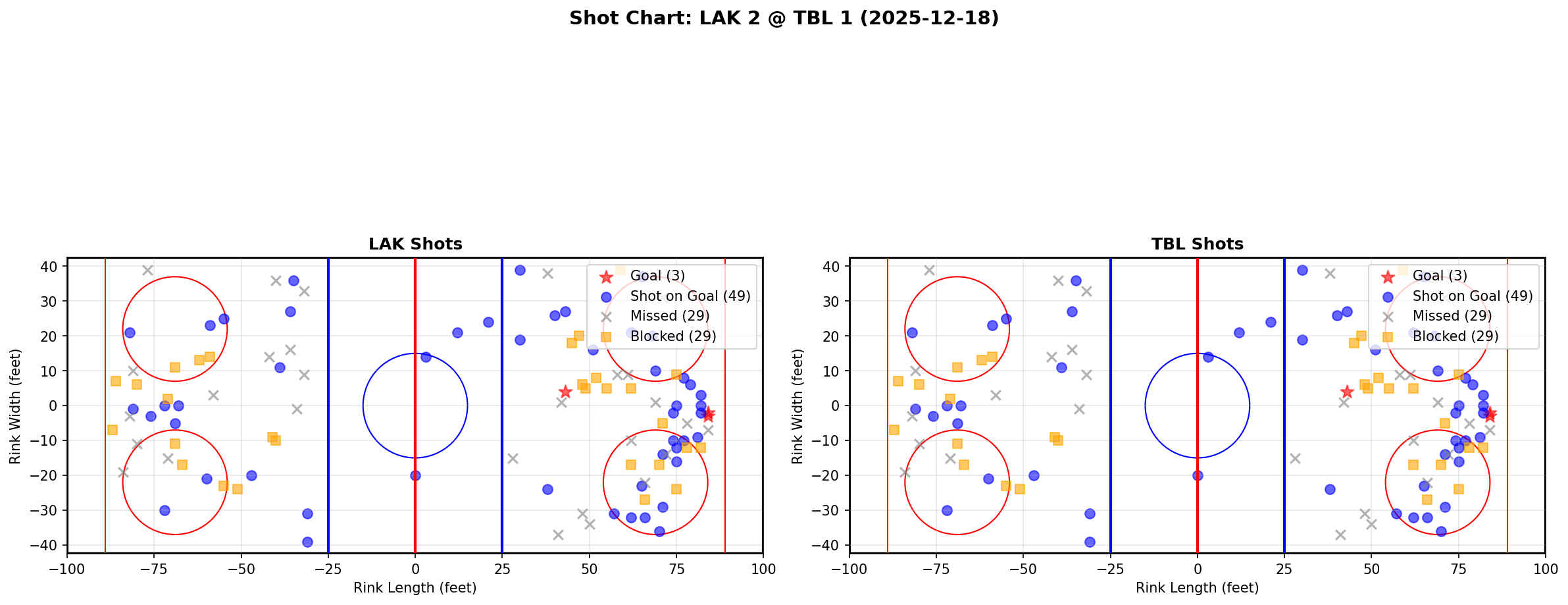 Shot chart for LAK @ TBL