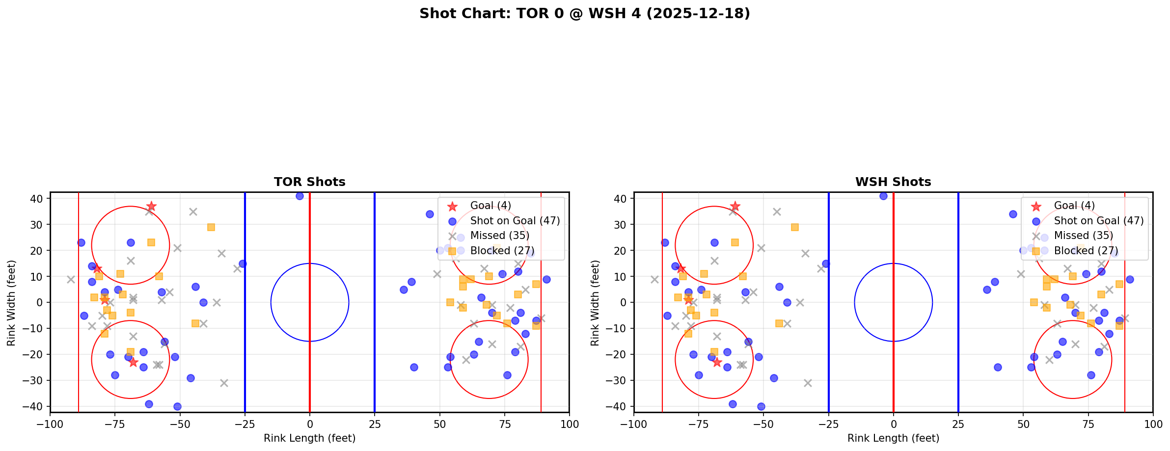 Shot chart for TOR @ WSH