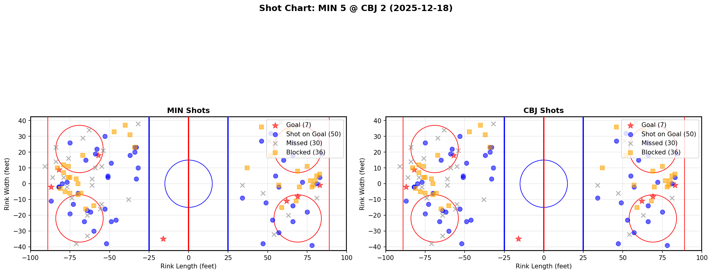 Shot chart for MIN @ CBJ