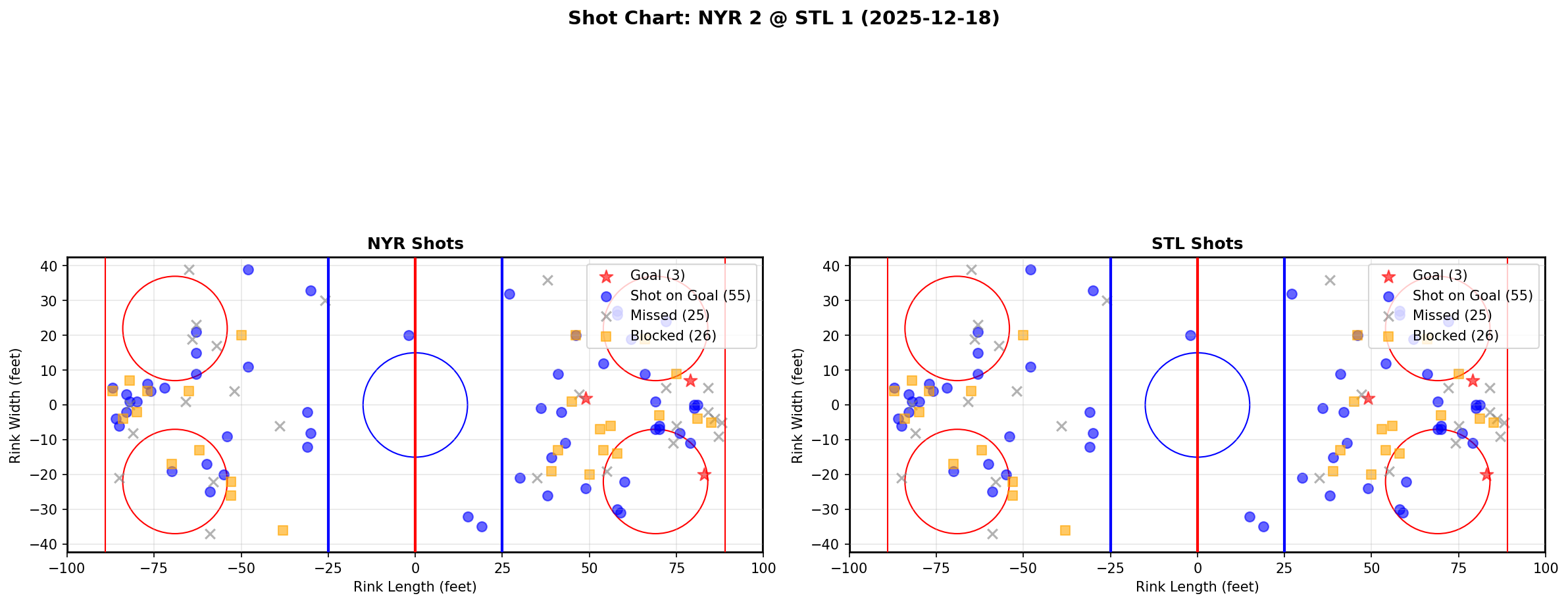Shot chart for NYR @ STL