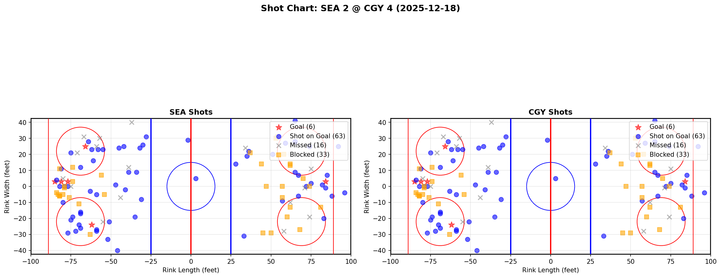 Shot chart for SEA @ CGY